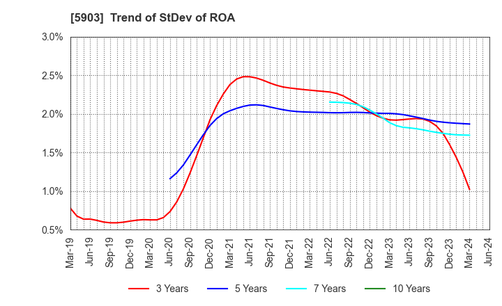 5903 SHINPO CO.,LTD.: Trend of StDev of ROA