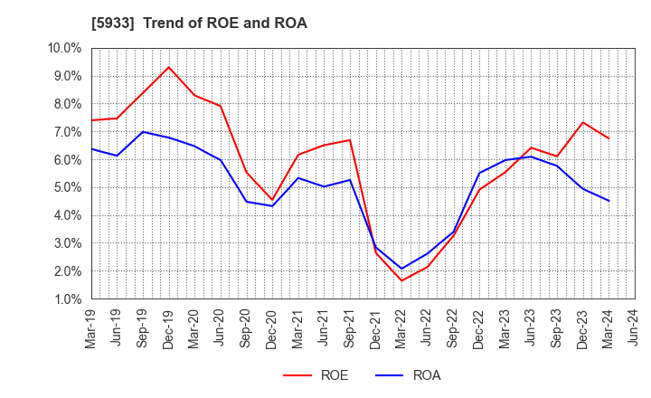 5933 ALINCO INCORPORATED: Trend of ROE and ROA