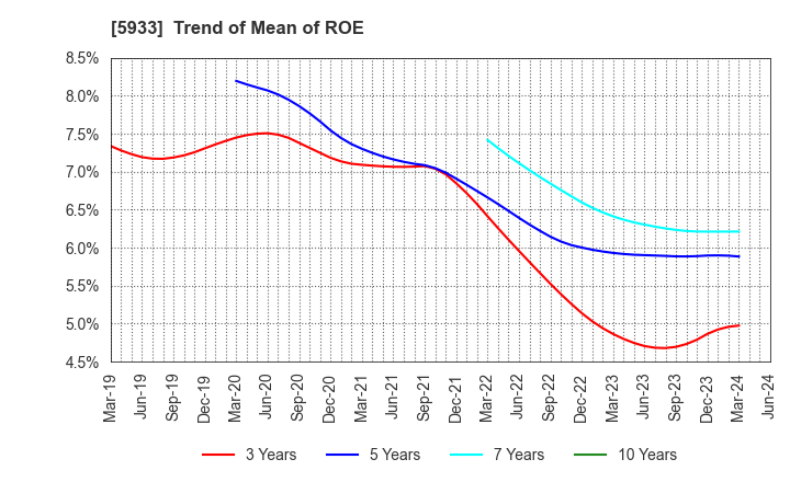 5933 ALINCO INCORPORATED: Trend of Mean of ROE