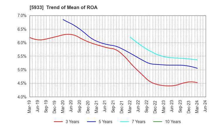 5933 ALINCO INCORPORATED: Trend of Mean of ROA