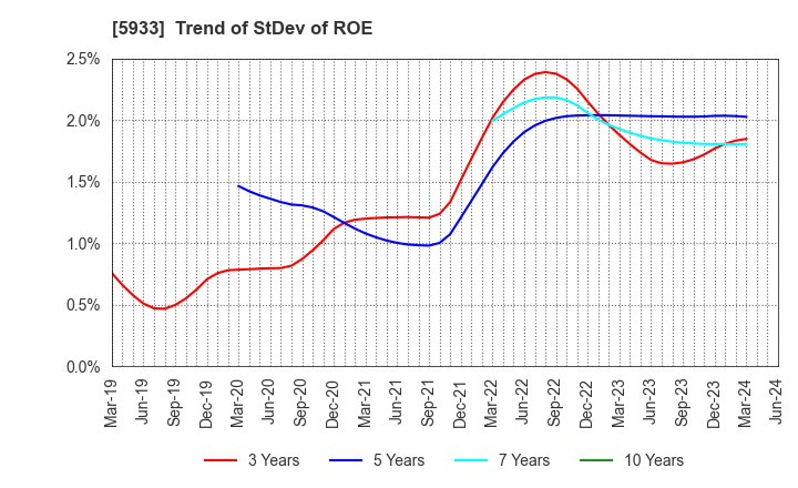 5933 ALINCO INCORPORATED: Trend of StDev of ROE
