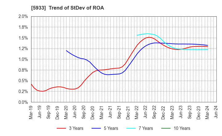 5933 ALINCO INCORPORATED: Trend of StDev of ROA