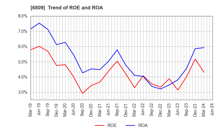 6809 TOA CORPORATION: Trend of ROE and ROA