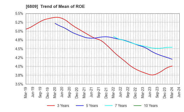 6809 TOA CORPORATION: Trend of Mean of ROE