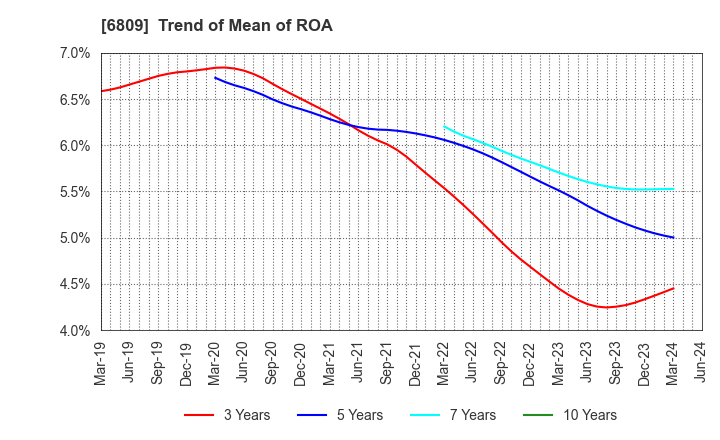 6809 TOA CORPORATION: Trend of Mean of ROA