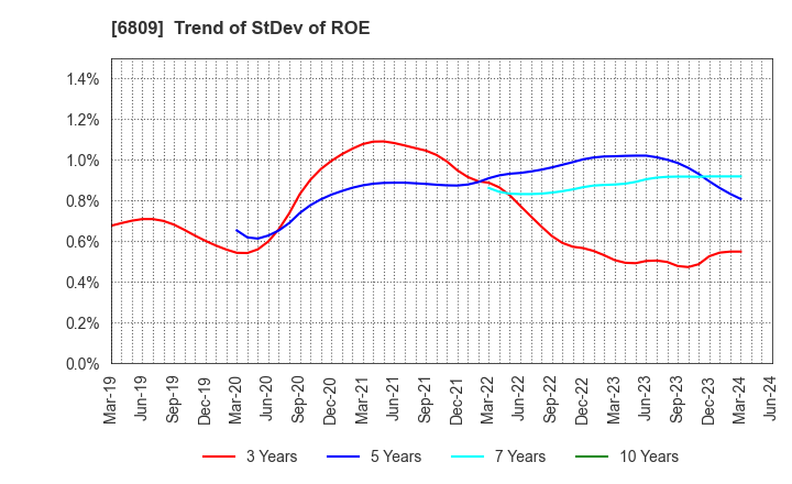 6809 TOA CORPORATION: Trend of StDev of ROE