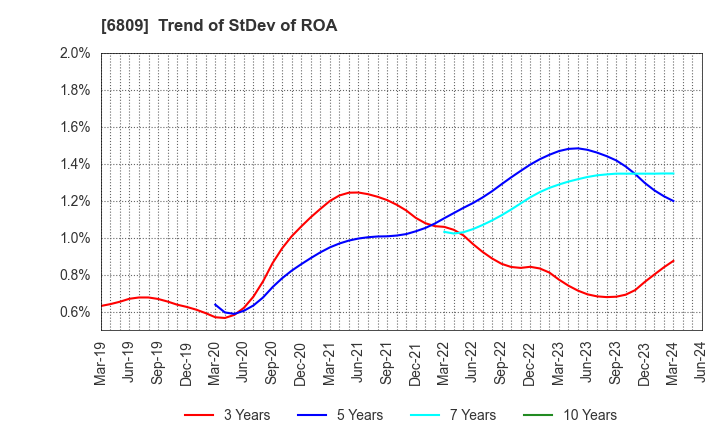 6809 TOA CORPORATION: Trend of StDev of ROA