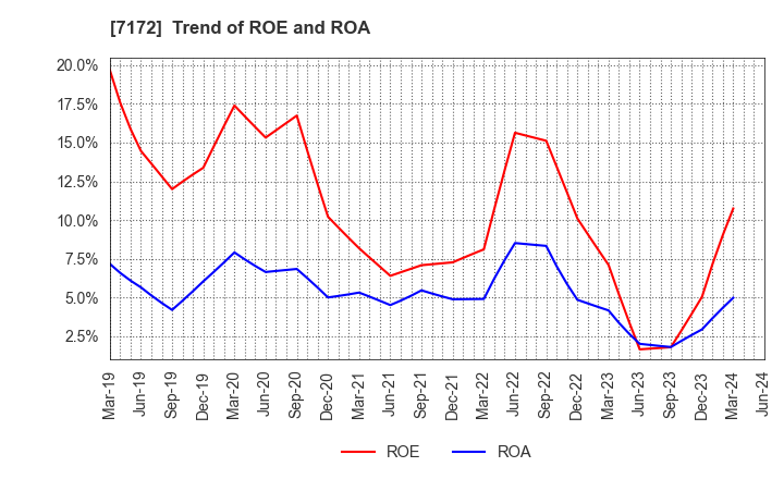 7172 Japan Investment Adviser Co.,Ltd.: Trend of ROE and ROA