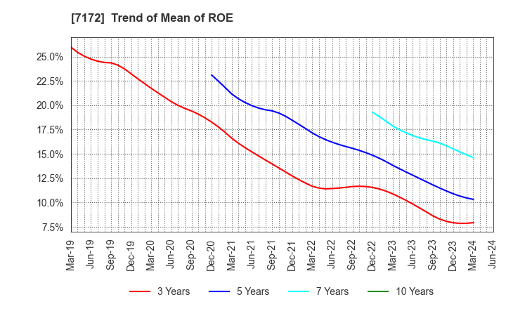 7172 Japan Investment Adviser Co.,Ltd.: Trend of Mean of ROE