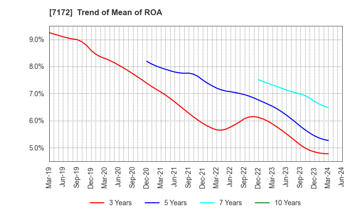 7172 Japan Investment Adviser Co.,Ltd.: Trend of Mean of ROA