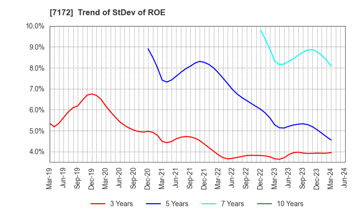 7172 Japan Investment Adviser Co.,Ltd.: Trend of StDev of ROE