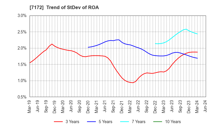7172 Japan Investment Adviser Co.,Ltd.: Trend of StDev of ROA