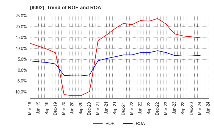 8002 Marubeni Corporation: Trend of ROE and ROA