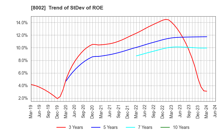 8002 Marubeni Corporation: Trend of StDev of ROE