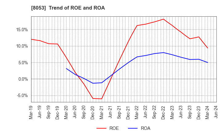 8053 SUMITOMO CORPORATION: Trend of ROE and ROA