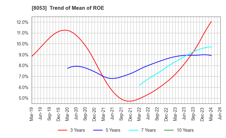 8053 SUMITOMO CORPORATION: Trend of Mean of ROE