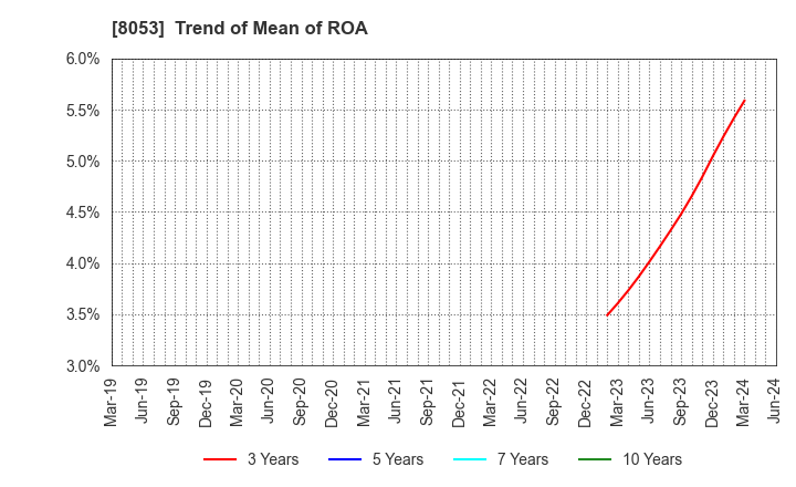 8053 SUMITOMO CORPORATION: Trend of Mean of ROA