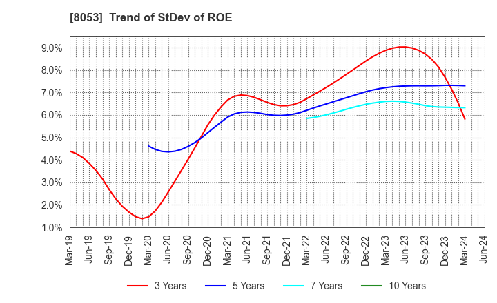 8053 SUMITOMO CORPORATION: Trend of StDev of ROE