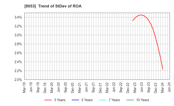8053 SUMITOMO CORPORATION: Trend of StDev of ROA