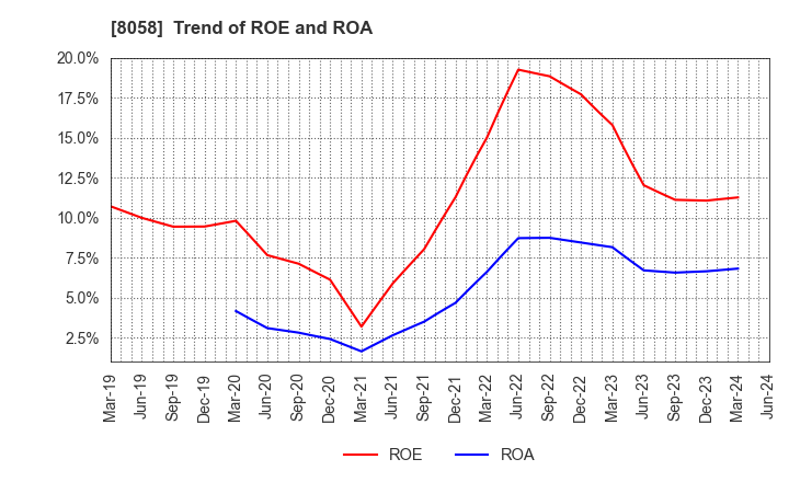 8058 Mitsubishi Corporation: Trend of ROE and ROA