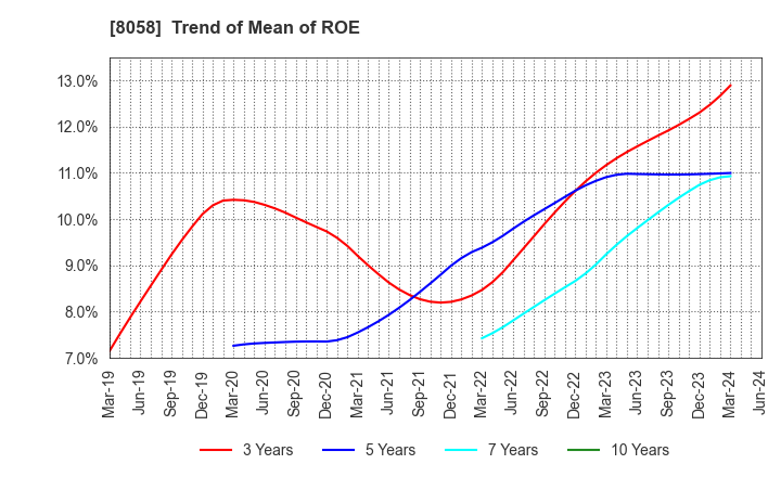 8058 Mitsubishi Corporation: Trend of Mean of ROE