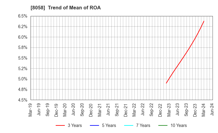 8058 Mitsubishi Corporation: Trend of Mean of ROA