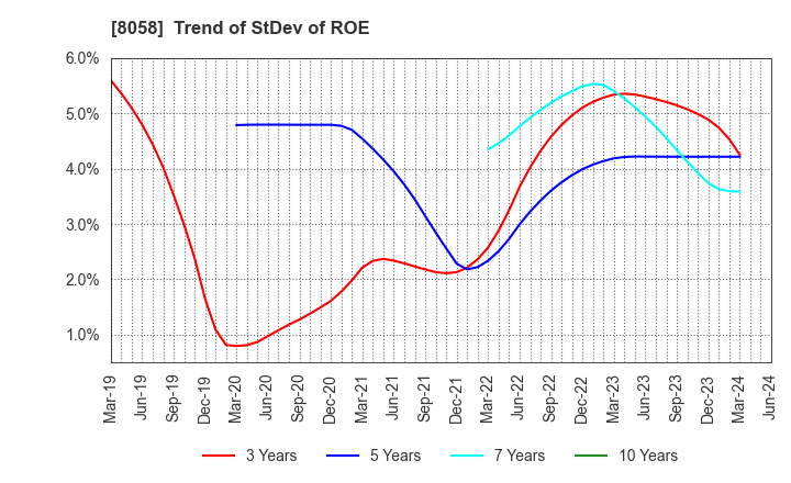 8058 Mitsubishi Corporation: Trend of StDev of ROE