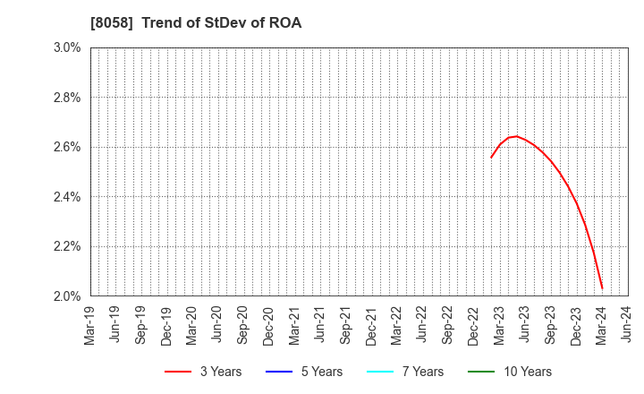 8058 Mitsubishi Corporation: Trend of StDev of ROA