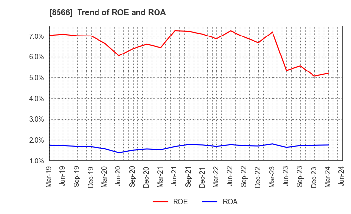 8566 RICOH LEASING COMPANY,LTD.: Trend of ROE and ROA