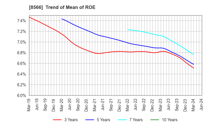 8566 RICOH LEASING COMPANY,LTD.: Trend of Mean of ROE