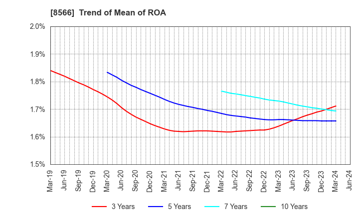 8566 RICOH LEASING COMPANY,LTD.: Trend of Mean of ROA
