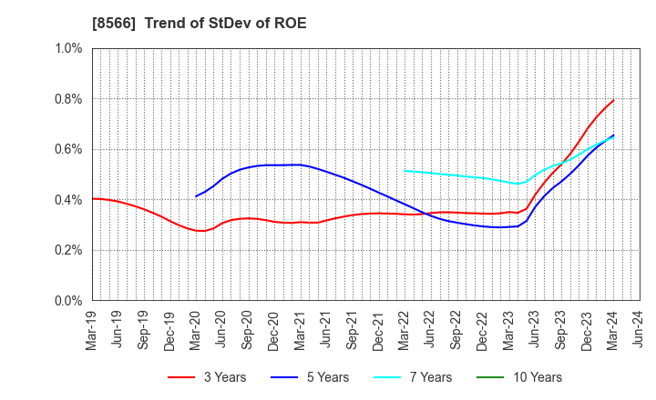 8566 RICOH LEASING COMPANY,LTD.: Trend of StDev of ROE