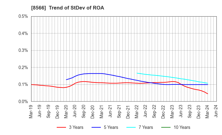 8566 RICOH LEASING COMPANY,LTD.: Trend of StDev of ROA