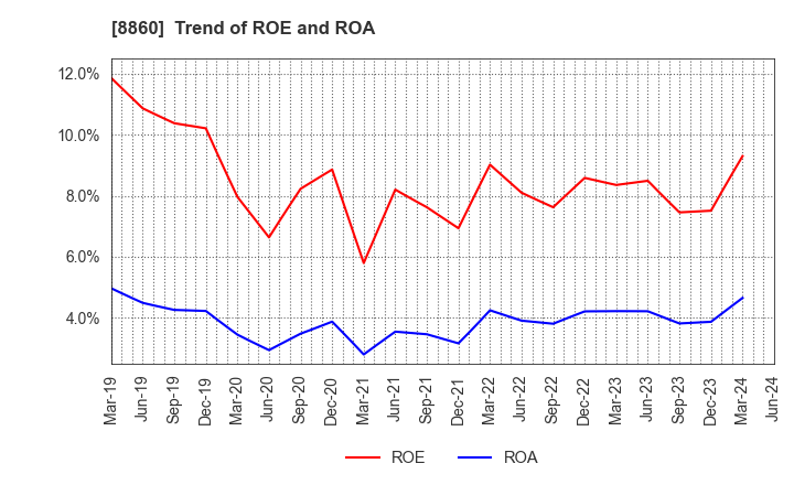 8860 FUJI CORPORATION LIMITED: Trend of ROE and ROA