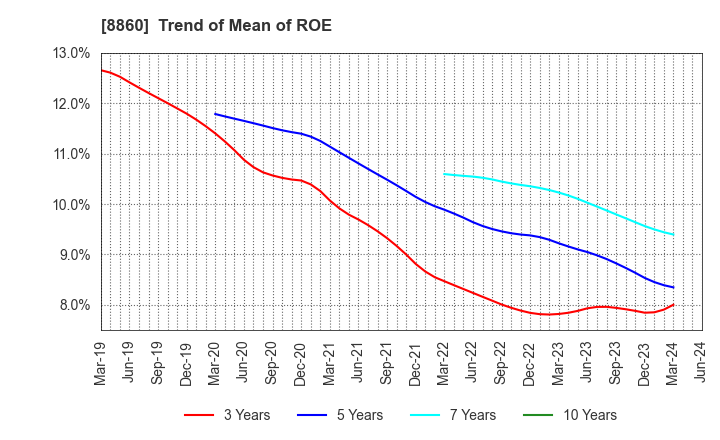 8860 FUJI CORPORATION LIMITED: Trend of Mean of ROE