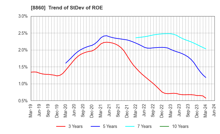 8860 FUJI CORPORATION LIMITED: Trend of StDev of ROE