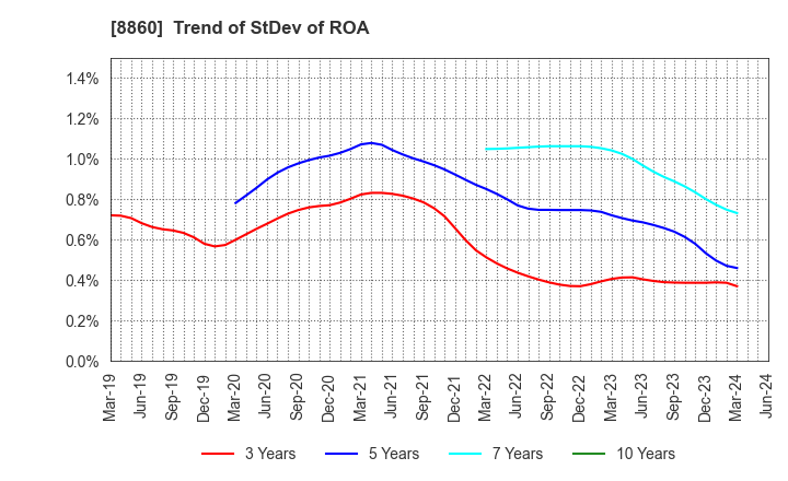 8860 FUJI CORPORATION LIMITED: Trend of StDev of ROA