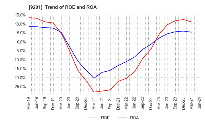 9201 Japan Airlines Co., Ltd.: Trend of ROE and ROA