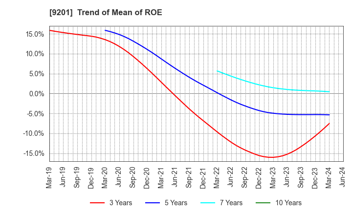 9201 Japan Airlines Co., Ltd.: Trend of Mean of ROE