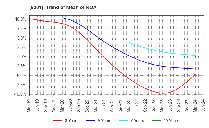 9201 Japan Airlines Co., Ltd.: Trend of Mean of ROA