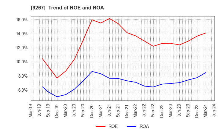 9267 Genky DrugStores Co.,Ltd.: Trend of ROE and ROA