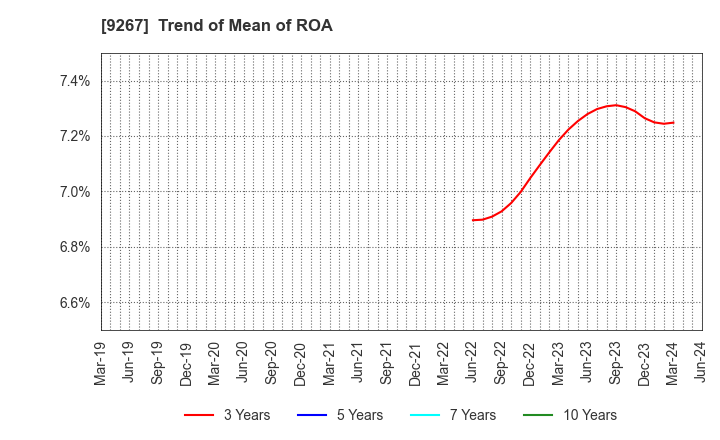 9267 Genky DrugStores Co.,Ltd.: Trend of Mean of ROA