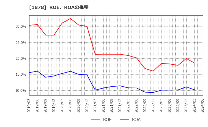 1878 大東建託(株): ROE、ROAの推移