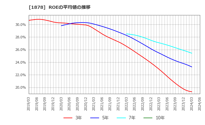 1878 大東建託(株): ROEの平均値の推移