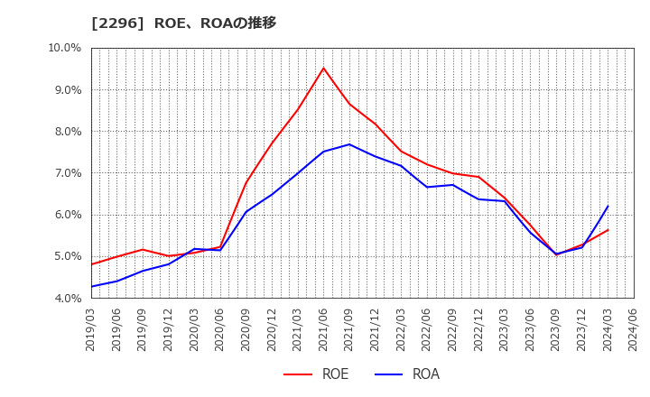 2296 伊藤ハム米久ホールディングス(株): ROE、ROAの推移