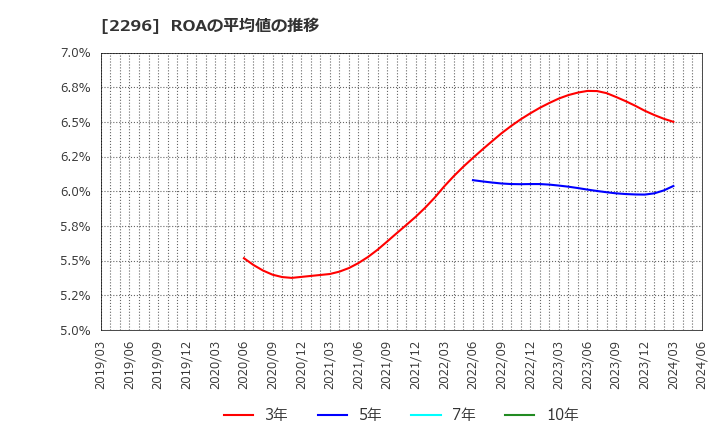 2296 伊藤ハム米久ホールディングス(株): ROAの平均値の推移