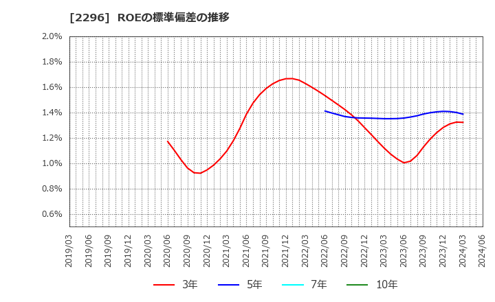 2296 伊藤ハム米久ホールディングス(株): ROEの標準偏差の推移
