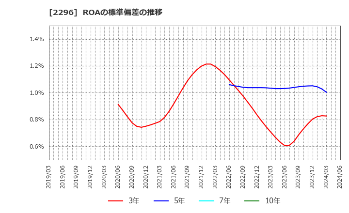 2296 伊藤ハム米久ホールディングス(株): ROAの標準偏差の推移