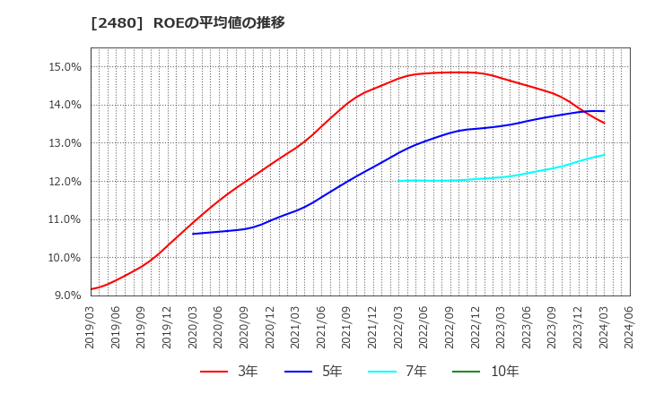 2480 システム・ロケーション(株): ROEの平均値の推移