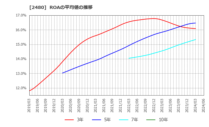 2480 システム・ロケーション(株): ROAの平均値の推移